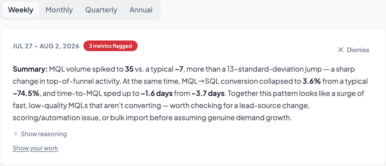 Anomalies board flagging 3 metrics: an MQL volume spike paired with a collapsed MQL to SQL conversion rate