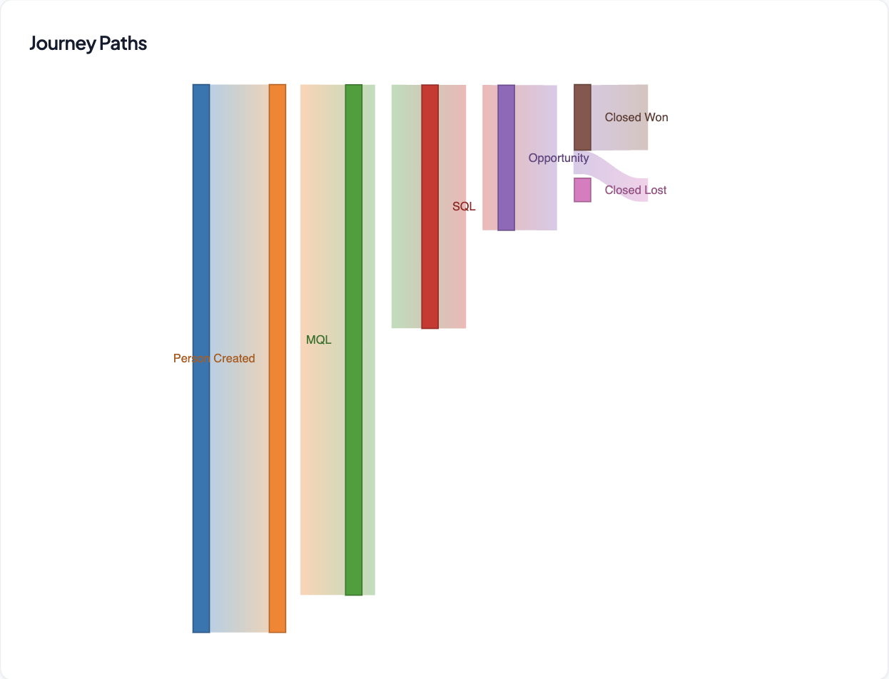 Journey Paths — a Sankey diagram tracing every stage from Person Created through Closed Won and Closed Lost